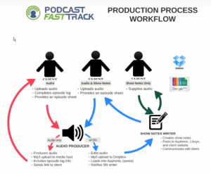 podcasting services workflow